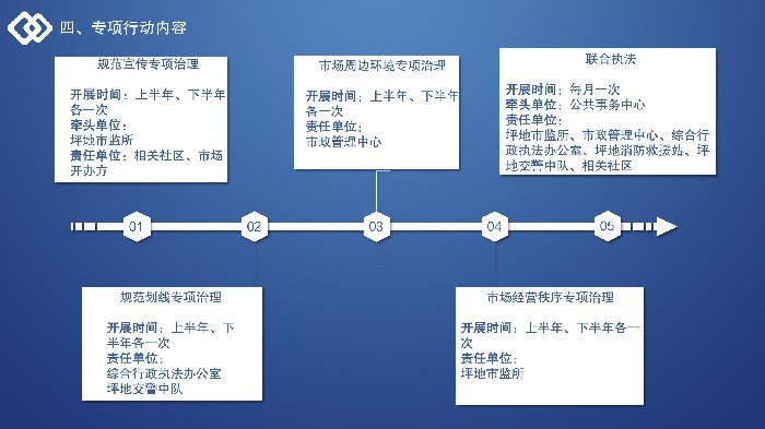 坪地街道2022年農(nóng)貿(mào)市場(chǎng)綜合治理工作解讀 - 終版_06.jpg