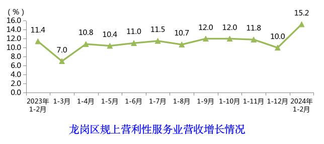 龍崗區(qū)規(guī)上營利性服務(wù)業(yè)營收增長情況.png